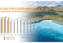 Kòrsou a risibí 68.188 turista di estadia na aprel 2025