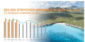 Kòrsou a risibí 68.188 turista di estadia na aprel 2025