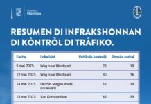 46,4% di vehíkulonan kontrolá pa KPC no tin dokumentonan na òrdu